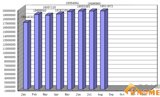 再創佳績：.cn域名八月注冊量超1951萬個 :域名新