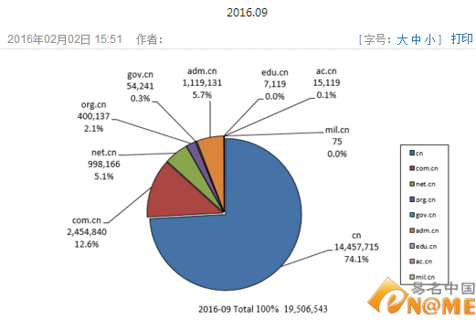新鮮出爐：9月份.cn域名注冊總量仍超1950萬個