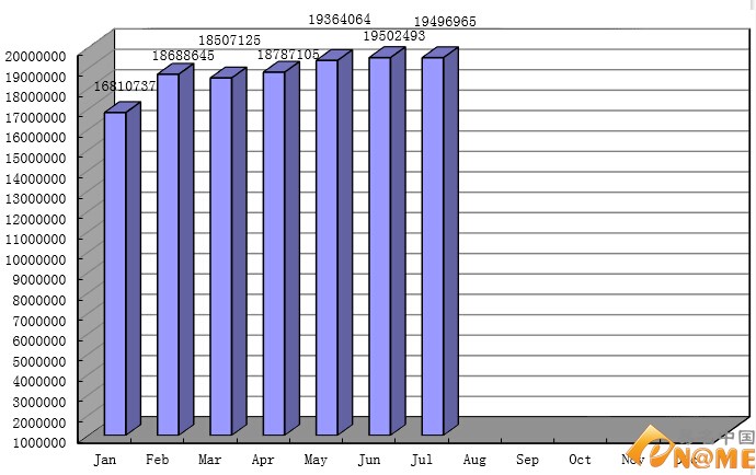 7月份.CN數(shù)據(jù):注冊總量超1949萬 突破2000萬指日可