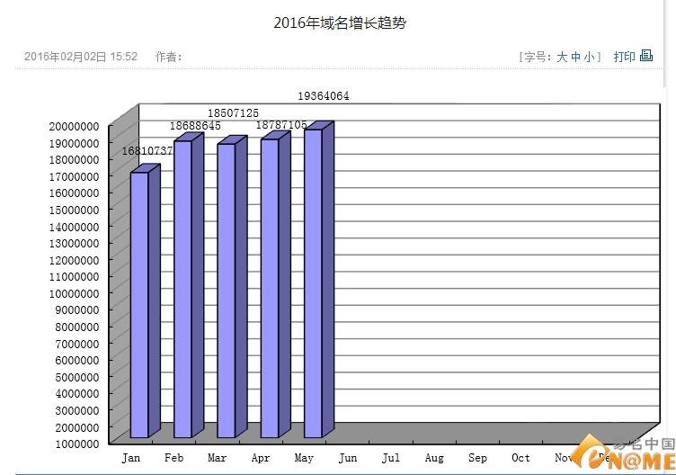 5月CN域名注冊量創新高:超1936萬個:域名新聞:域