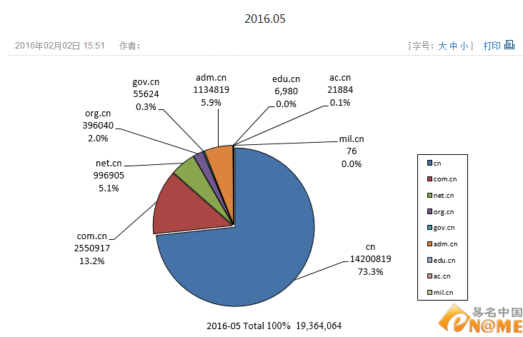 5月CN域名注冊量創新高:超1936萬個:域名新聞:域