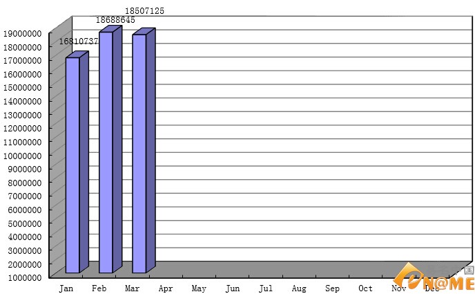 .CN域名注冊量達1850萬 總體有所回落