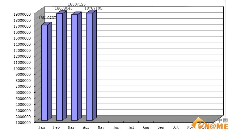CN域名注冊量突破1878萬 同比上月增長近28萬個:域