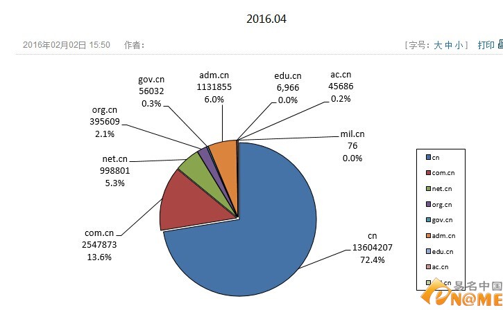 CN域名注冊量突破1878萬 同比上月增長近28萬個:域